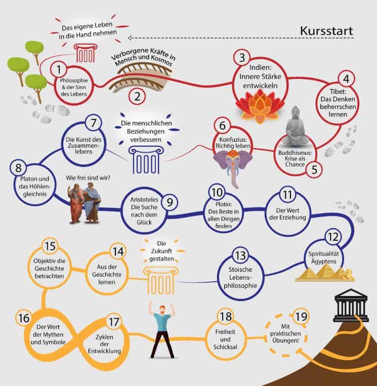 Kursstart Kursstart Abenteuer Philosophie